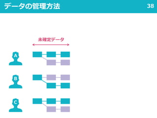 38データの管理方法
未確定データ
A
B
C
 