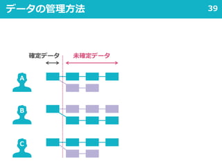 39データの管理方法
確定データ 未確定データ
A
B
C
 