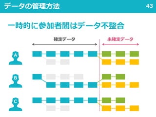 43データの管理方法
確定データ 未確定データ
A
一時的に参加者間はデータ不整合
B
C
 