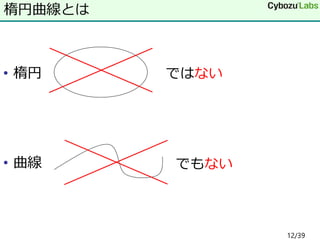 • 楕円
• 曲線
楕円曲線とは
ではない
でもない
12/39
 