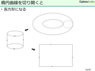 • 長方形になる
楕円曲線を切り開くと
14/39
 