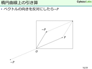 • ベクトルの向きを反対にしたら−𝑃
楕円曲線上の引き算
𝑃
𝑂
−𝑃
−𝑃
16/39
 