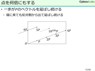 • 一歩が𝑃のベクトルを延ばし続ける
• 端に来ても反対側から出て延ばし続ける
点を何倍にもする
𝑃
𝑂
2𝑃
3𝑃
4𝑃5𝑃 10100 𝑃
4𝑃
17/39
 