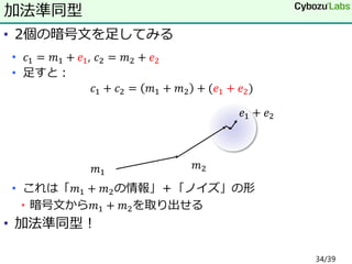 • 2個の暗号文を足してみる
• 𝑐1 = 𝑚1 + 𝑒1, 𝑐2 = 𝑚2 + 𝑒2
• 足すと：
𝑐1 + 𝑐2 = 𝑚1 + 𝑚2 + (𝑒1 + 𝑒2)
• これは「𝑚1 + 𝑚2の情報」＋「ノイズ」の形
• 暗号文から𝑚1 + 𝑚2を取り出せる
• 加法準同型！
加法準同型
𝑚1
𝑚2
𝑒1 + 𝑒2
34/39
 