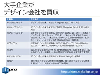 大手企業が
デザイン会社を買収
企業名 主な動き
米アクセンチュア デザイン会社の米フィヨルド（Fjord）を2013年に買収
米キャピタルワン デザイン会社の米アダプティブパス（Adaptive Path）を2014年に
買収
米フェイスブック 以下のデザイン会社を買収。米ソファ（Sofa、2011年）、米ボルト
ピータース（Bolt Peters、2012年）、米ホットスタジオ（Hoto
Studio、2013年）、米カーボンデザイン（Carbon Design、2014
年）、ティーハン＋ラックス（Teehan+Lax、2015年）
米グーグル 以下のデザイン会社を買収。米マイク＆マーイク（Mike&Maaike、
2012年）、米ゲッコーデザイン（Gecko Design、2014年）
米IBM 2012年から全社的にデザイン思考を全面採用。2015年までに1100
人のデザイナーを雇用し、2017年までに1500人にまで増やす予定
米マッキンゼー デザイン会社の米ルナデザイン（Lunar Design）を買収
独SAP 2012年からデザイン思考を全社展開。2013年からはデザイン思考
を用いたコンサルティングサービスも開始
 