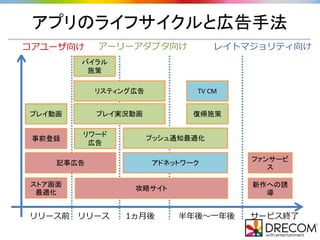 アプリのライフサイクルと広告手法
リリース前 リリース 1ヵ月後 半年後～一年後 サービス終了
ストア画面
最適化
事前登録
新作への誘
導
プレイ実況動画
リワード
広告
攻略サイト
プッシュ通知最適化
復帰施策
アドネットワーク
TV CM
記事広告
バイラル
施策
プレイ動画
リスティング広告
ファンサービ
ス
コアユーザ向け アーリーアダプタ向け レイトマジョリティ向け
 