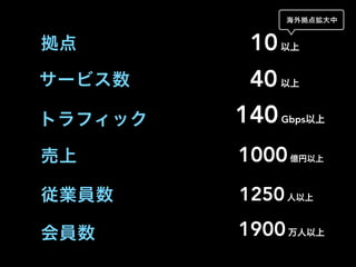 拠点 10以上
海外拠点拡大中
サービス数 40以上
トラフィック 140Gbps以上
1000億円以上売上
従業員数 1250人以上
会員数 1900万人以上
 