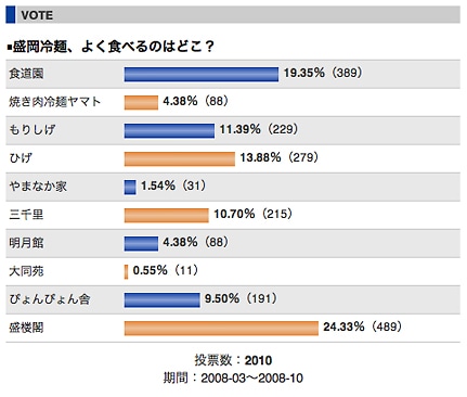 最終的な投票結果のサイト画面（アップ）。投票はすでに終了