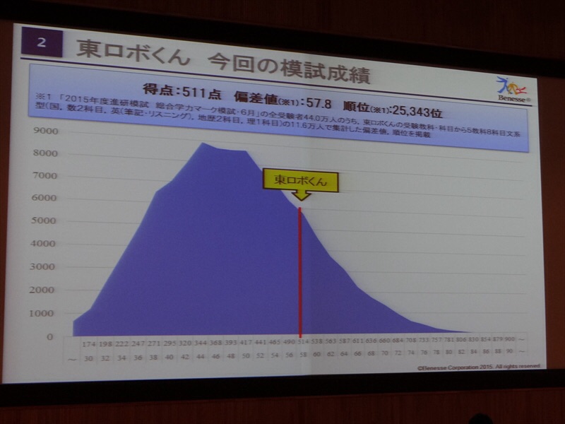 「ロボットは東大に入れるか」東ロボくん、国立大33大学でA判定 早慶にもリーチ