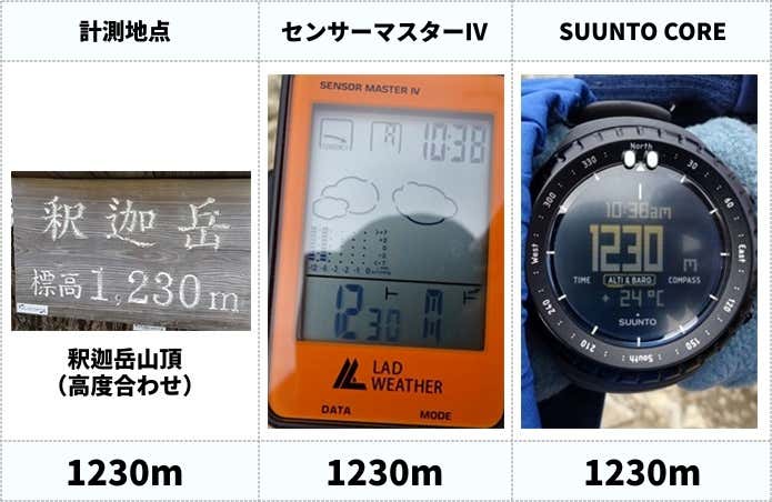 最初の峰「釈迦岳」で両方の高度を1230mに設定