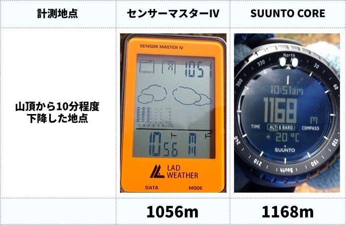 10分程度下降した山頂直下で計測値を確認