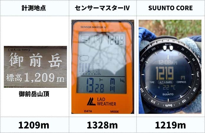 2つ目の峰「御前岳」山頂での計測値