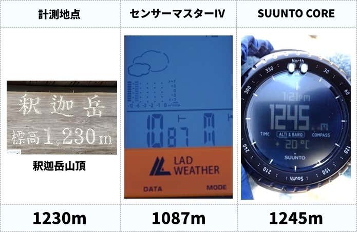 出発点でもある釈迦岳へ到達時の計測値