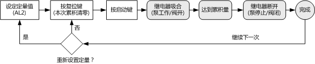 定量控制流程图