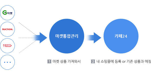 셋. 다시 등록하지 마세요, 마켓상품 가져오세요!