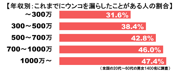 年収別