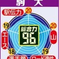 【駒大戦力分析】「間違いなく箱根につながる」出雲、全日本で下級生５人が初出走　２年ぶりＶへ藤田監督手応え