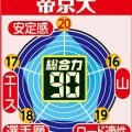 【帝京大戦力分析】１万メートル自己記録２８分台９人で高い総合力　山中主将は前回１６位の「２区でリベンジしたい」