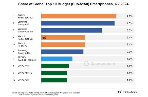 The TOP10 global entry-level mobile phones in 2024Q2 are released: Redmi 13C ranks first on the list, far ahead