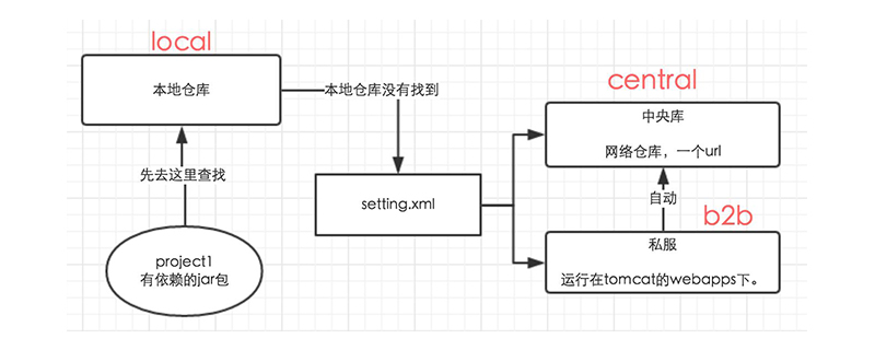 Maven は何に使用されますか?