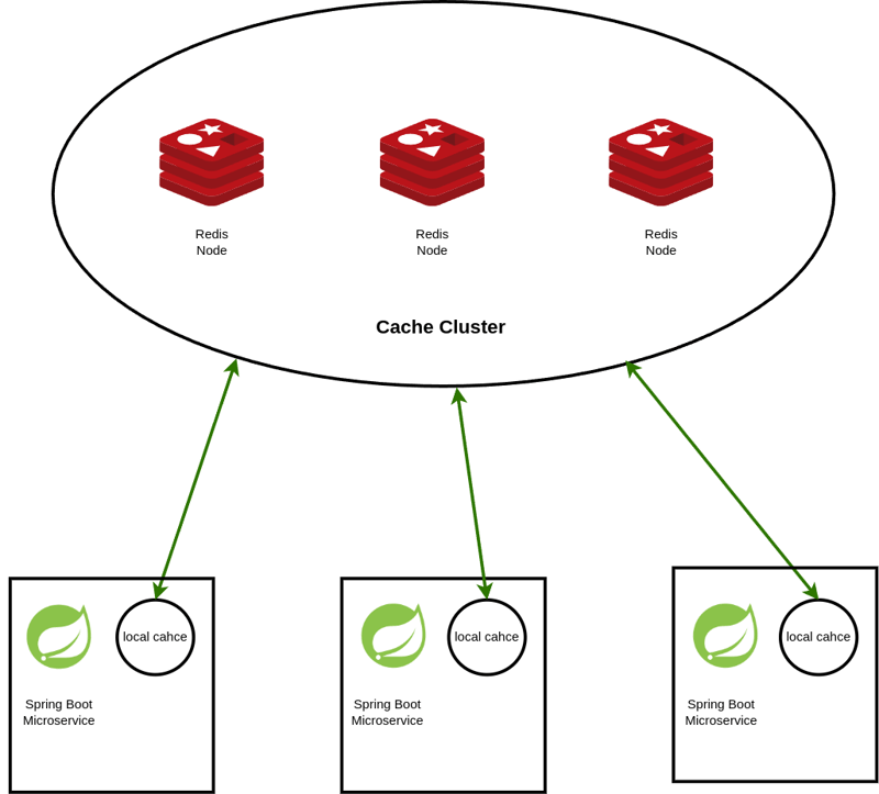 Hybrid Cache Strategy in Spring Boot: A Guide to Redisson and Caffeine Integration