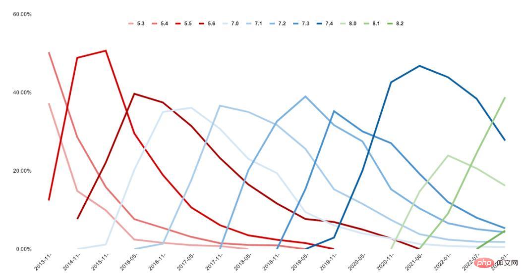 2023 年の PHP の発展を振り返り、楽しみにしています。