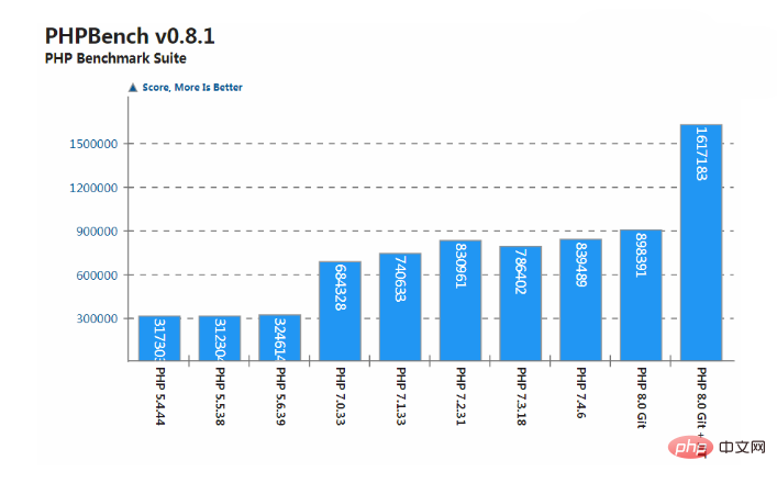 How fast can PHP 8 be? (Performance Testing)