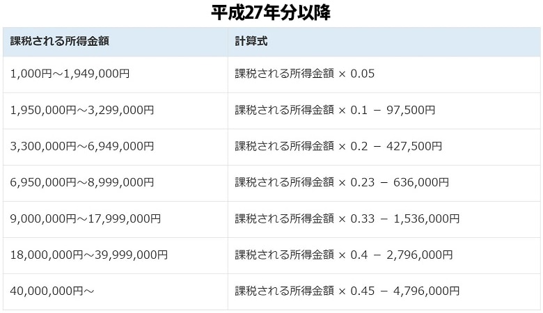 所得税率と控除