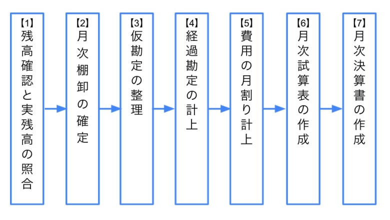 月次決算を行う手順