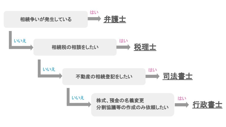 判定フローチャート