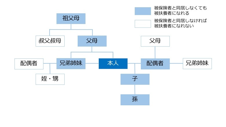 健康保険上の被保険者の範囲図