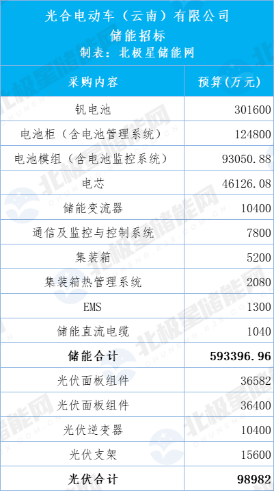 总预算超70亿！云南某企业大手笔采购光伏<mark>储能</mark>核心设备！