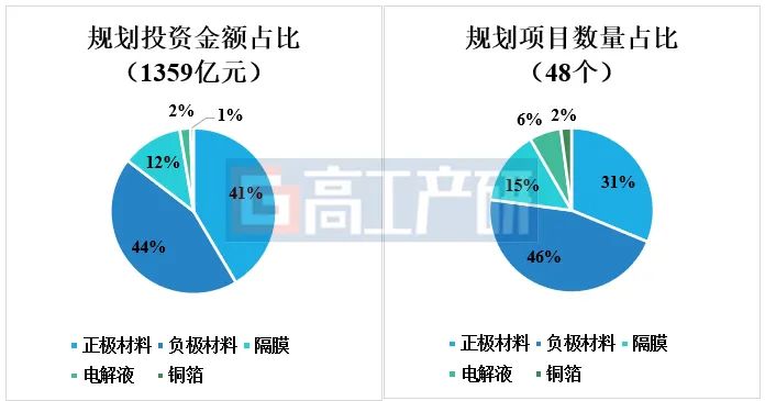 2024年锂电材料投资扩产项目特点及破局之路