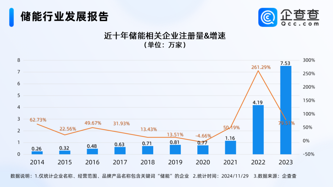 腾讯落地“风光储”微电网，国内现存<mark>储能</mark>相关企业22.8万家