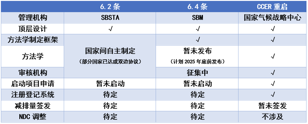 COP29：国际碳市场启动的焦点问题和进展展望