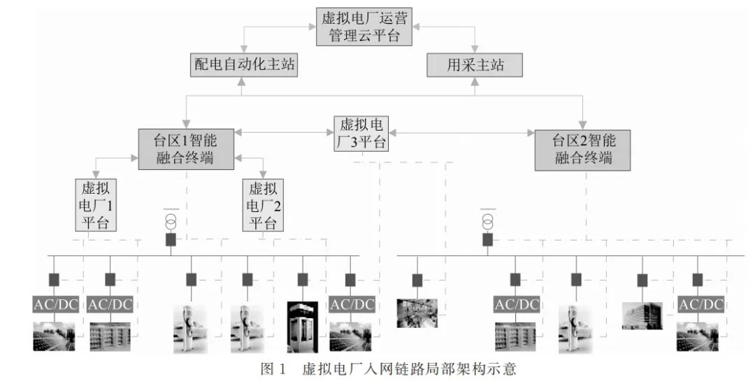 虚拟电厂入网链路与功能组织