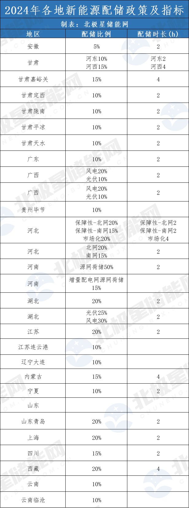 独立共享储能逐渐崛起！2024年45项新能源配储政策盘点！