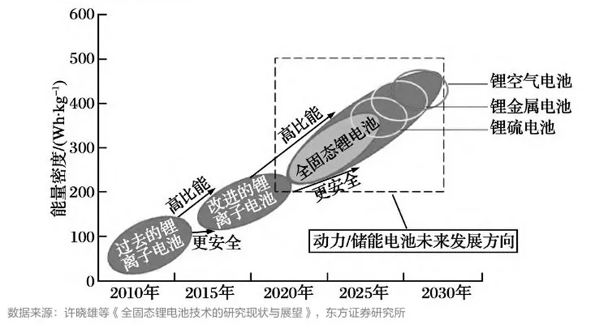 一大批固态电池<mark>储能</mark>项目落地，产业变革将至？