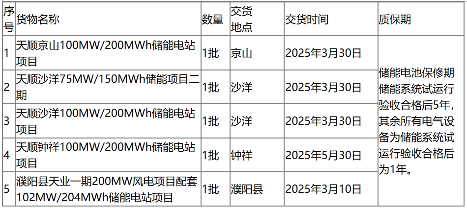 限价0.629元/Wh！天顺风能477WM/954MWh<mark>储能</mark>系统集采！