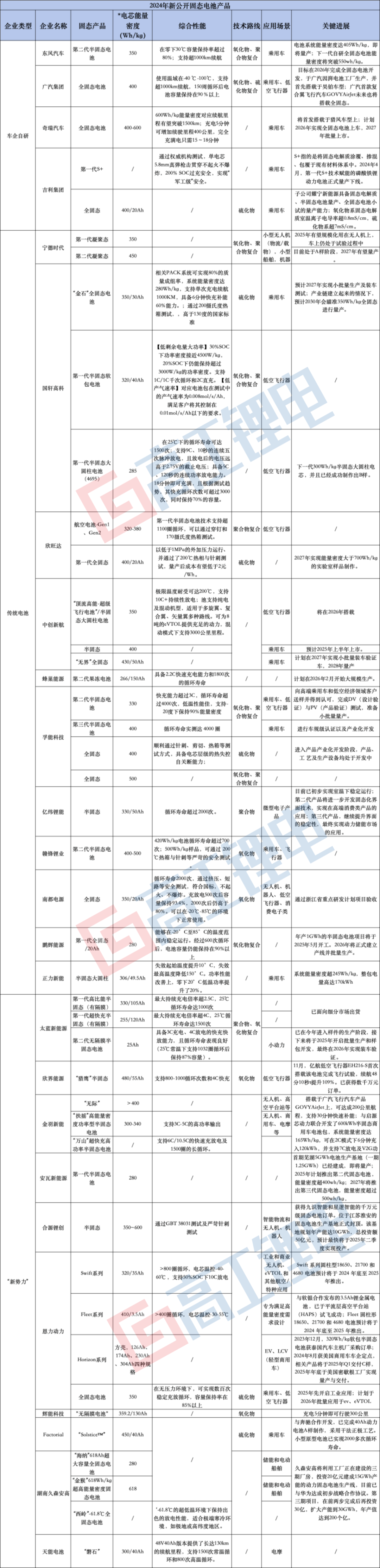 40&#x2B;款固态电池产品“图谱”