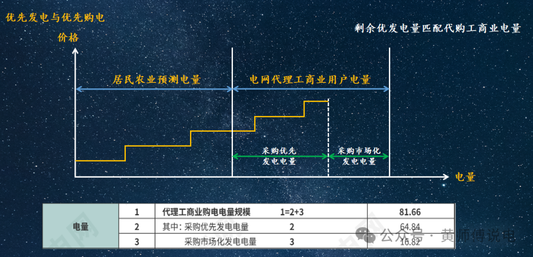 电网企业代理购电价格的两极