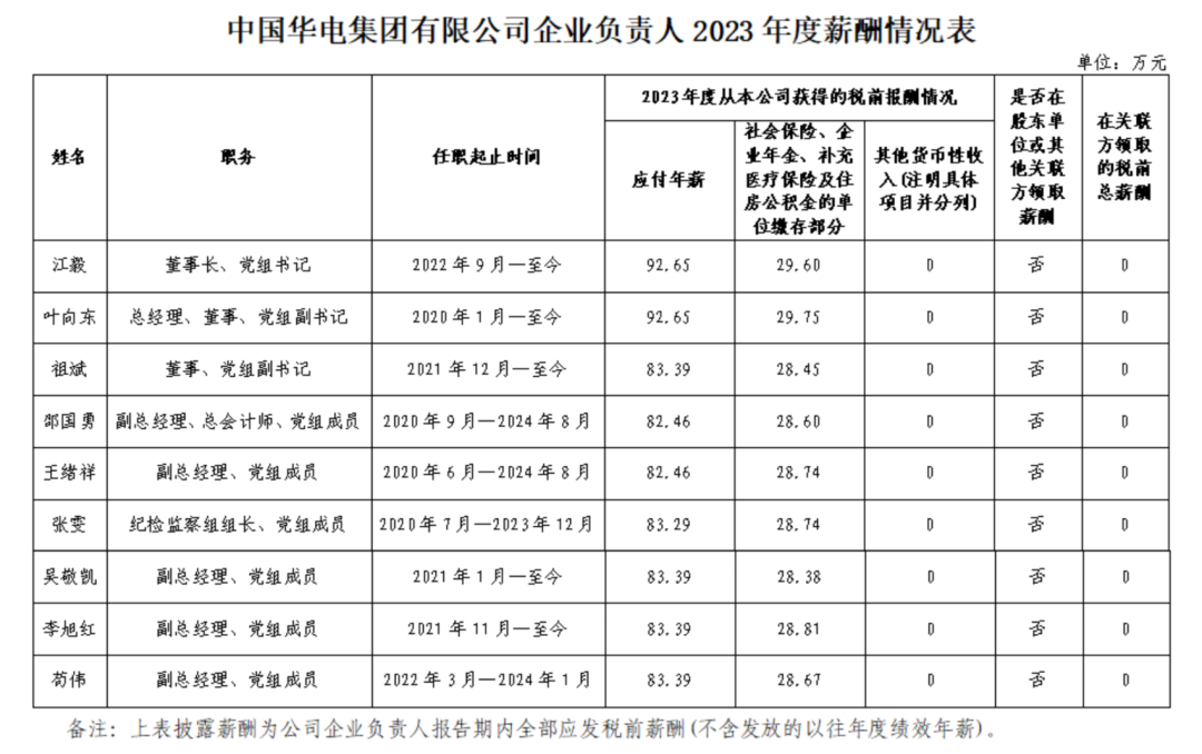 五大六小、两网两建央企负责人最新薪酬披露