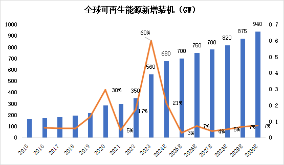 2025-2030全球可再生能源趋势简析