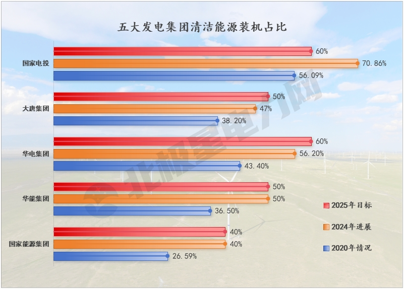 五大发电，仅两家还未完成！