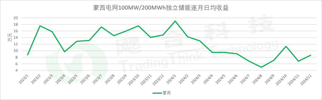 2024年12月独立储能投资友好系数分析