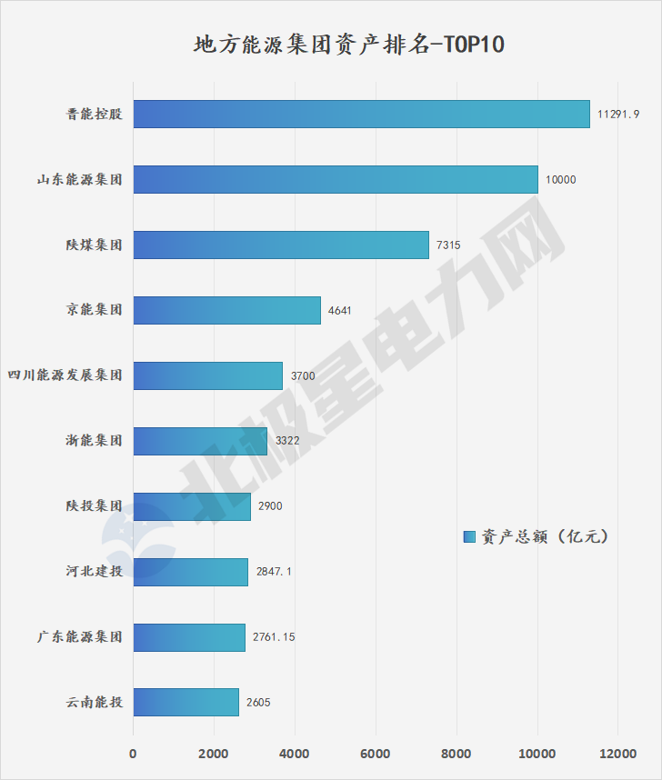 地方巨头走向中心，冲击五大发电央企格局！