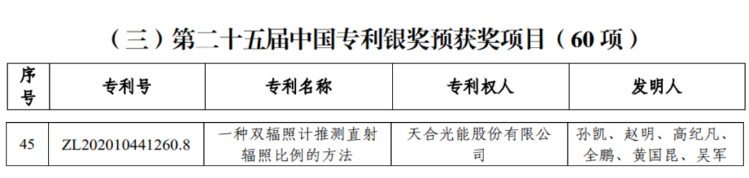 电池组件制造企业首个！天合光能荣获中国专利奖银奖