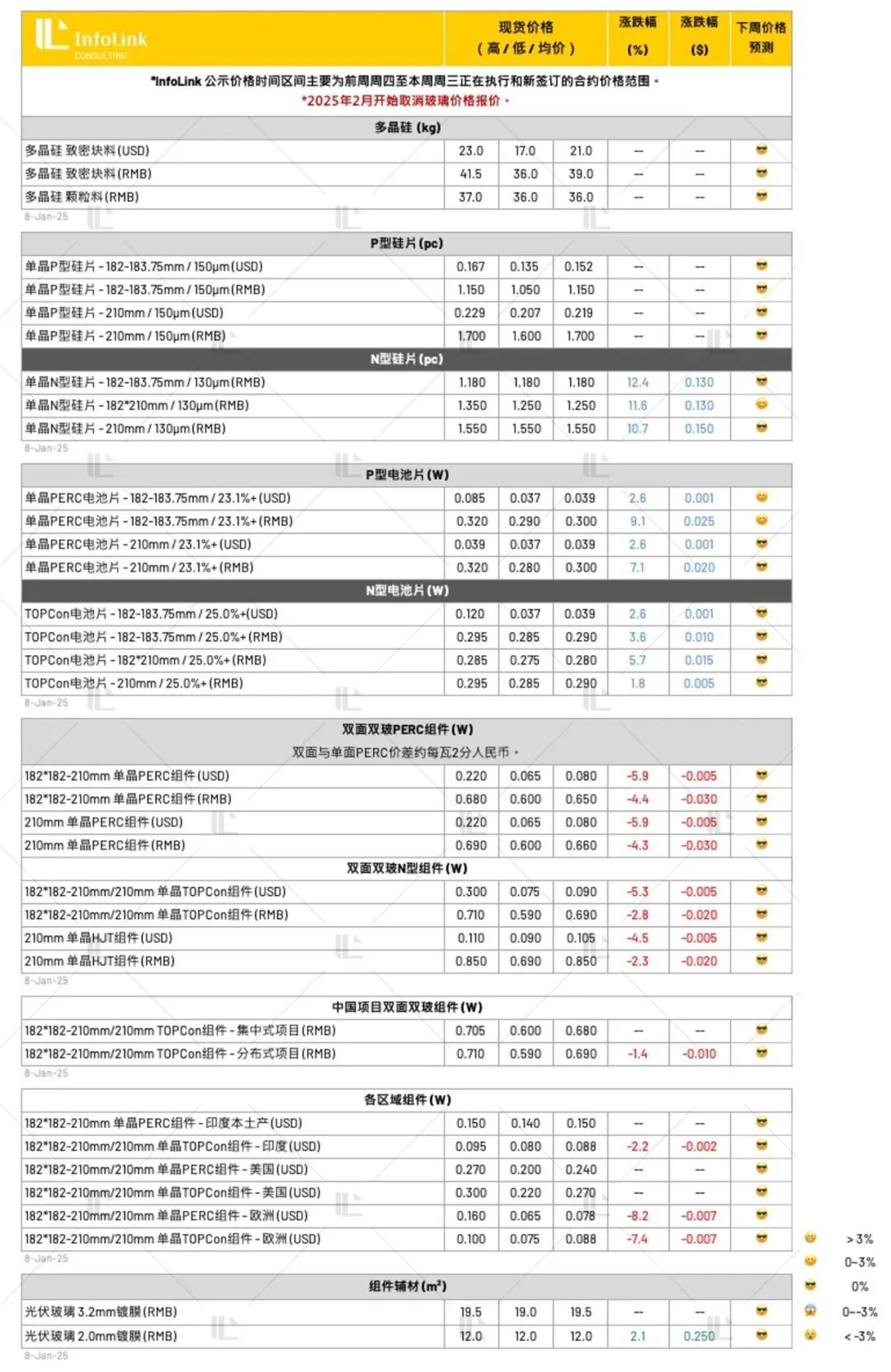 硅料价格激烈博弈 中下游价格涨跌形成反差