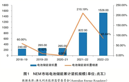 寰视 | 澳大利亚<mark>储能</mark>盈利模式和市场前景分析