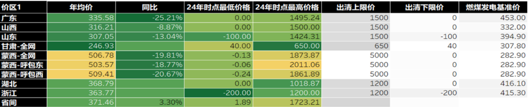 电力现货价格年度简版报告（2024年）：走低的现货均价与新能源收入